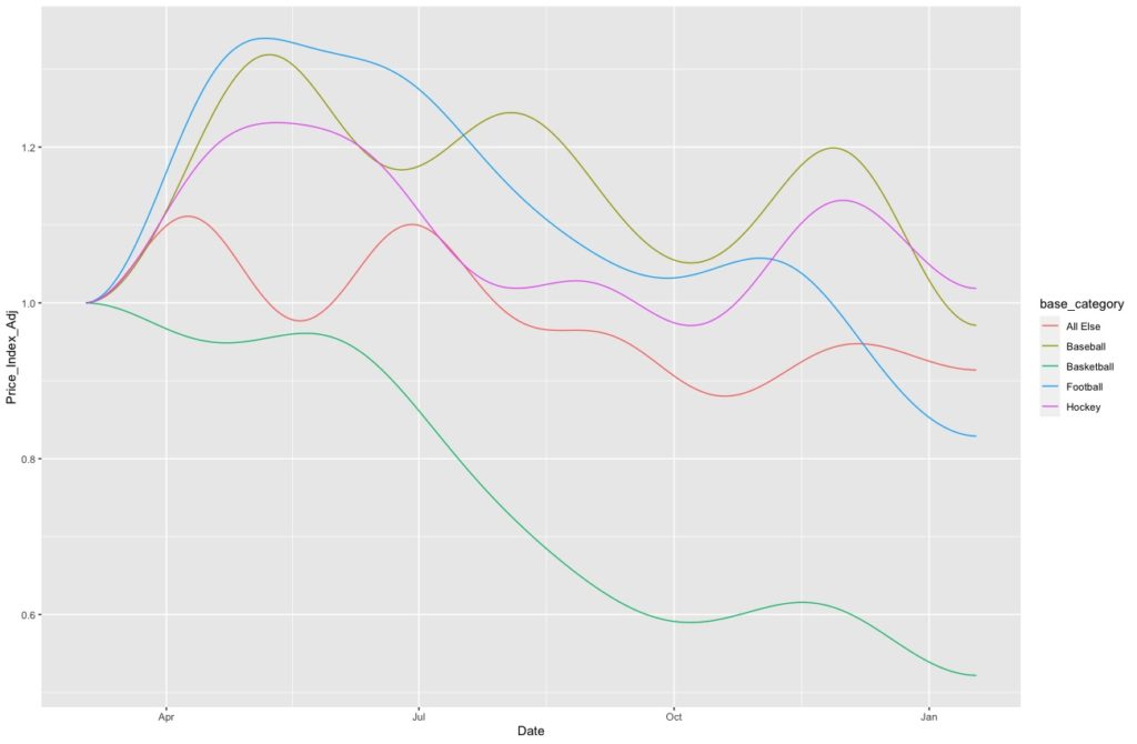 Recent Price Trends in the Trading Cards Hobby Sport Card Values